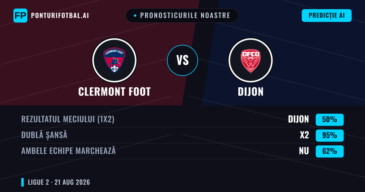Pronosticurile noastre: Clermont Foot vs Dijon — Dijon — Câștigă (37%); Sub 2.5; Ambele echipe: Da