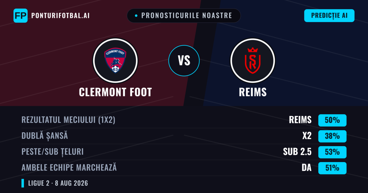 Pronosticurile noastre: Clermont Foot vs Reims — Reims — Câștigă (51%); Sub 2.5; Ambele echipe: Da
