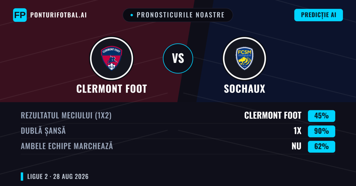 Pronosticurile noastre: Clermont Foot vs Sochaux — Clermont Foot — Câștigă (38%); Sub 2.5; Ambele echipe: Da