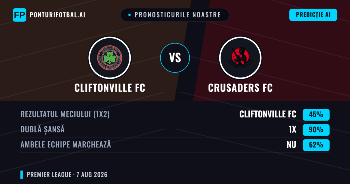 Pronosticurile noastre: Cliftonville FC vs Crusaders FC — Cliftonville FC — Câștigă (62%); Peste 2.5; Ambele echipe: Da