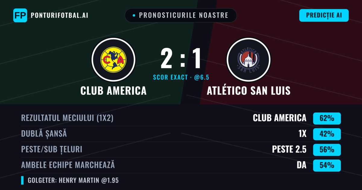 Pronosticurile noastre: Club America vs Atlético San Luis — Club America — Câștigă (64%); Peste 2.5; Ambele echipe: Da