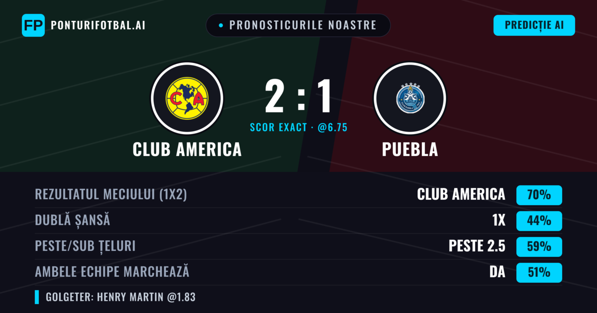 Pronosticurile noastre: Club America vs Puebla — Club America — Câștigă (66%); Peste 2.5; Ambele echipe: Da