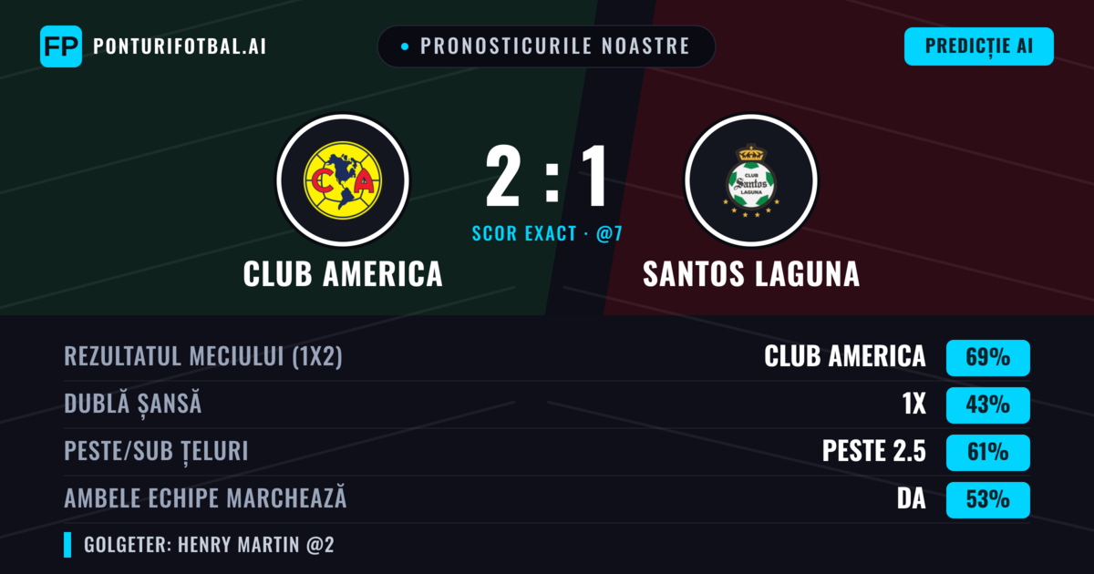 Pronosticurile noastre: Club America vs Santos Laguna — Club America — Câștigă (67%); Peste 2.5; Ambele echipe: Da
