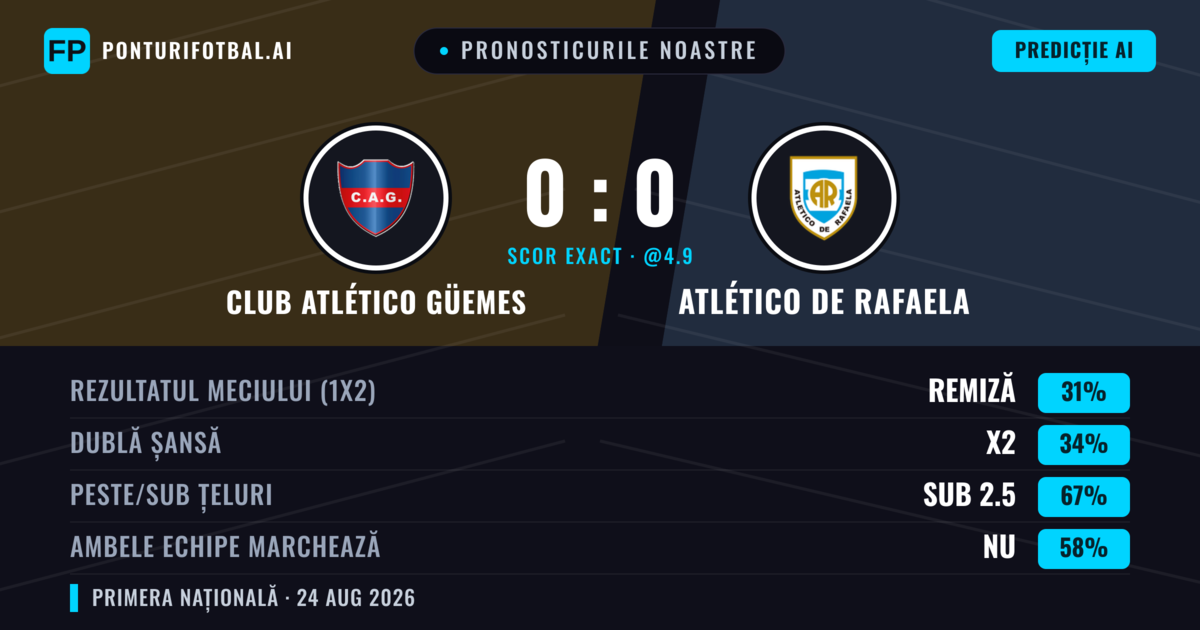 Pronosticurile noastre: Club Atlético Güemes vs Atlético de Rafaela — Club Atlético Güemes — Câștigă (36%); Sub 2.5; Ambele echipe: Nu