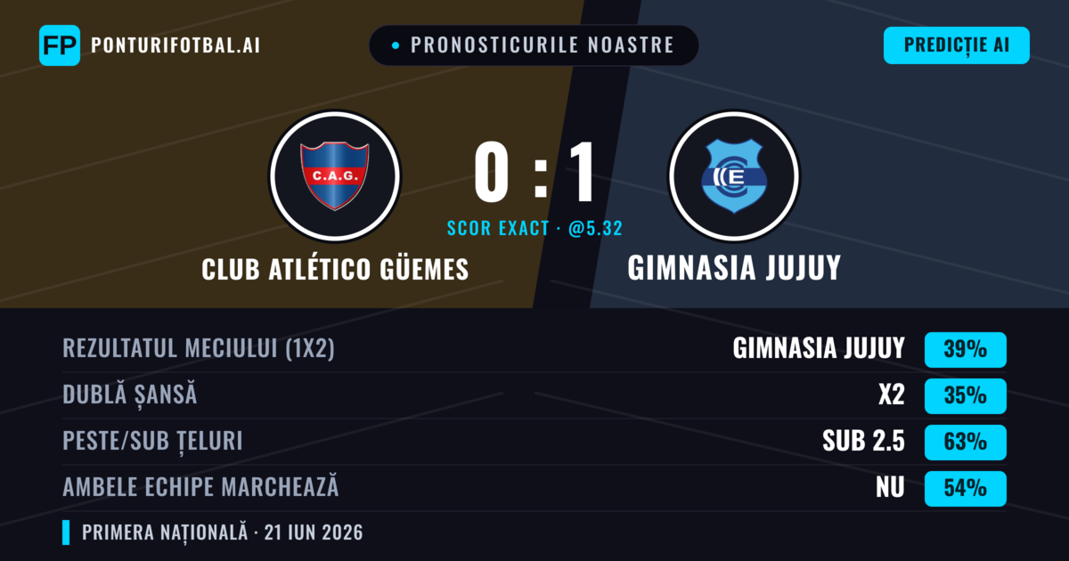 Pronosticurile noastre: Club Atlético Güemes vs Gimnasia Jujuy — Gimnasia Jujuy — Câștigă (39%); Sub 2.5; Ambele echipe: Nu