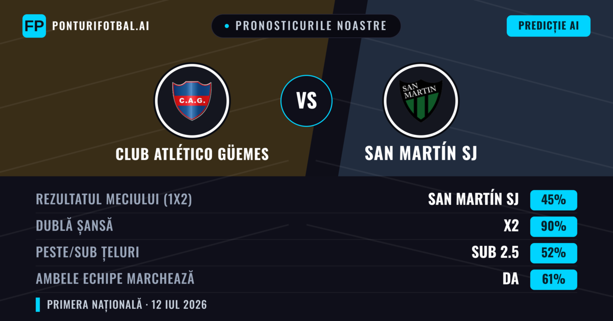 Pronosticurile noastre: Club Atlético Güemes vs San Martín SJ — San Martín SJ — Câștigă (36%); Sub 2.5; Ambele echipe: Nu