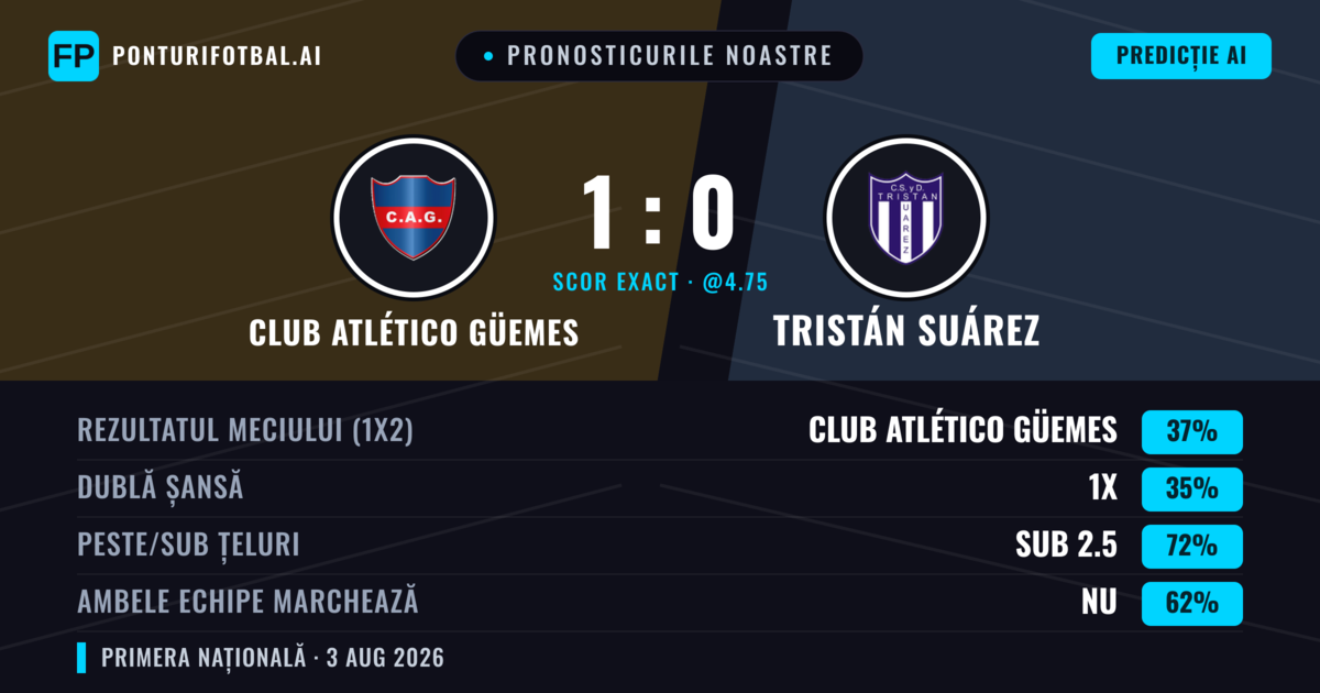 Pronosticurile noastre: Club Atlético Güemes vs Tristán Suárez — Club Atlético Güemes — Câștigă (36%); Sub 2.5; Ambele echipe: Nu
