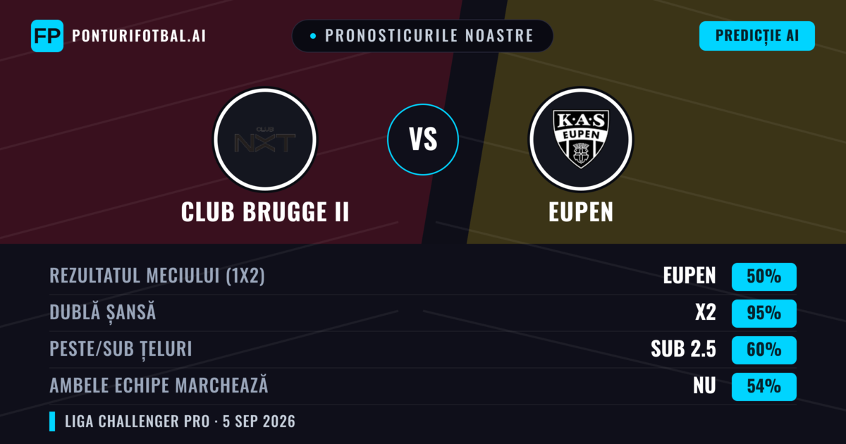 Pronosticurile noastre: Club Brugge II vs Eupen — Eupen — Câștigă (43%); Peste 2.5; Ambele echipe: Da