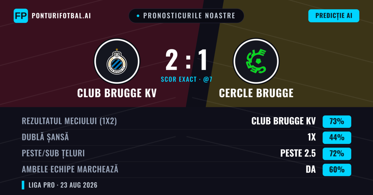 Pronosticurile noastre: Club Brugge KV vs Cercle Brugge — Club Brugge KV — Câștigă (74%); Peste 2.5; Ambele echipe: Da