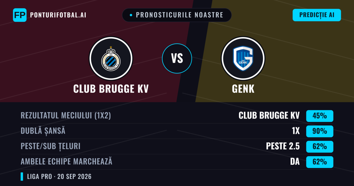 Pronosticurile noastre: Club Brugge KV vs Genk — Club Brugge KV — Câștigă (61%); Peste 2.5; Ambele echipe: Da
