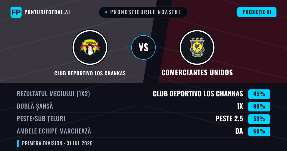 Pronosticurile noastre: Club Deportivo Los Chankas vs Comerciantes Unidos — Club Deportivo Los Chankas — Câștigă (52%); Sub 2.5; Ambele echipe: Da
