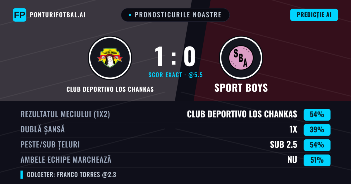 Pronosticurile noastre: Club Deportivo Los Chankas vs Sport Boys — Club Deportivo Los Chankas — Câștigă (52%); Sub 2.5; Ambele echipe: Da