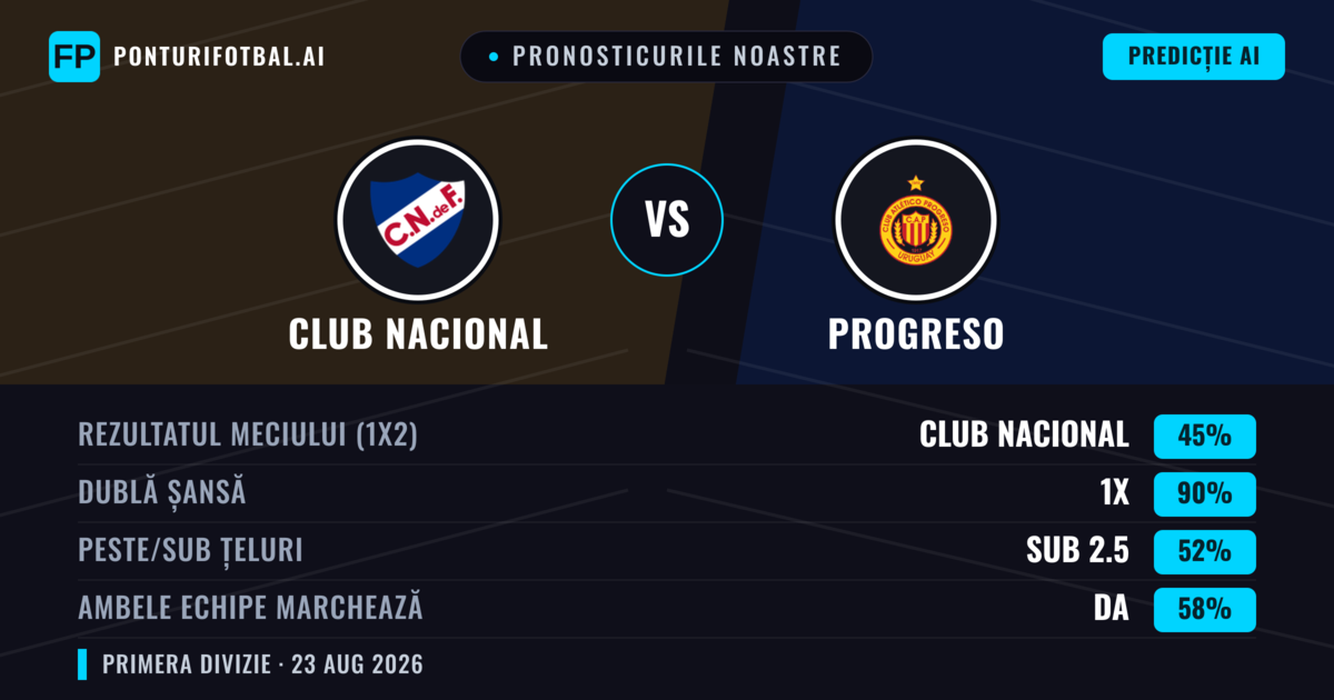 Pronosticurile noastre: Club Nacional vs Progreso — Club Nacional — Câștigă (66%); Peste 2.5; Ambele echipe: Nu