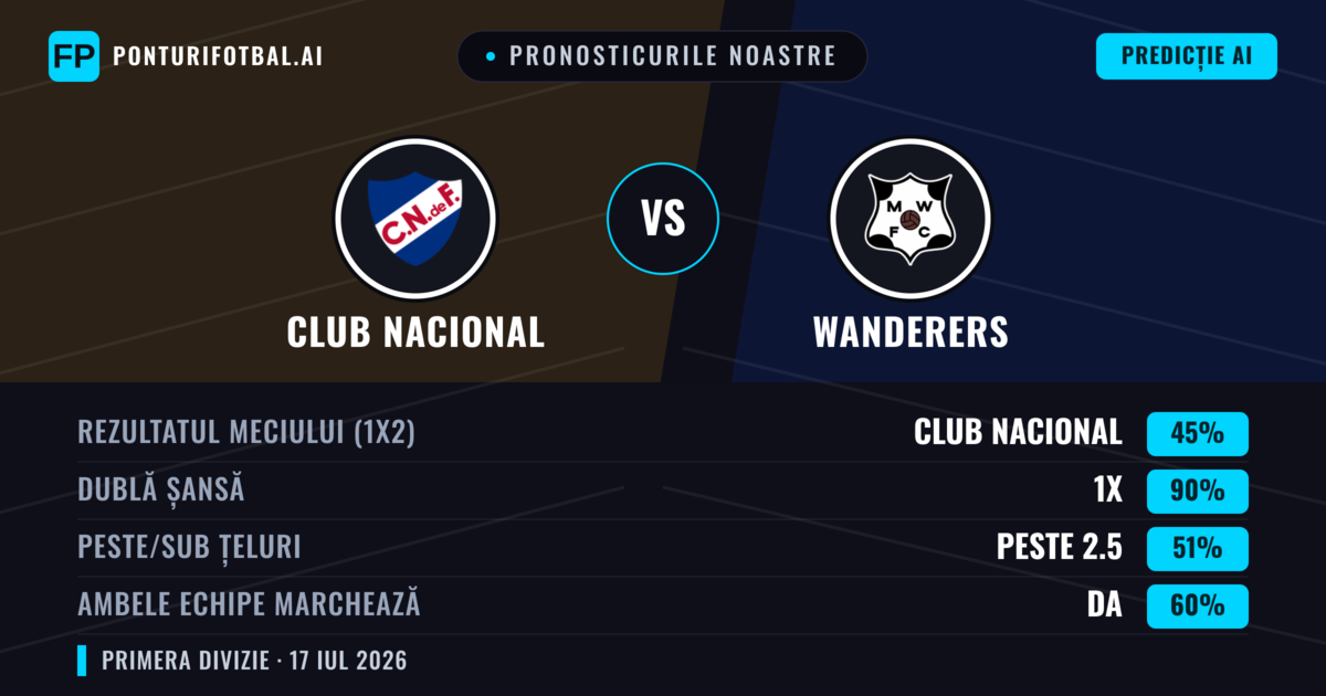 Pronosticurile noastre: Club Nacional vs Wanderers — Remiză (45%); Peste 2.5; Ambele echipe: Da