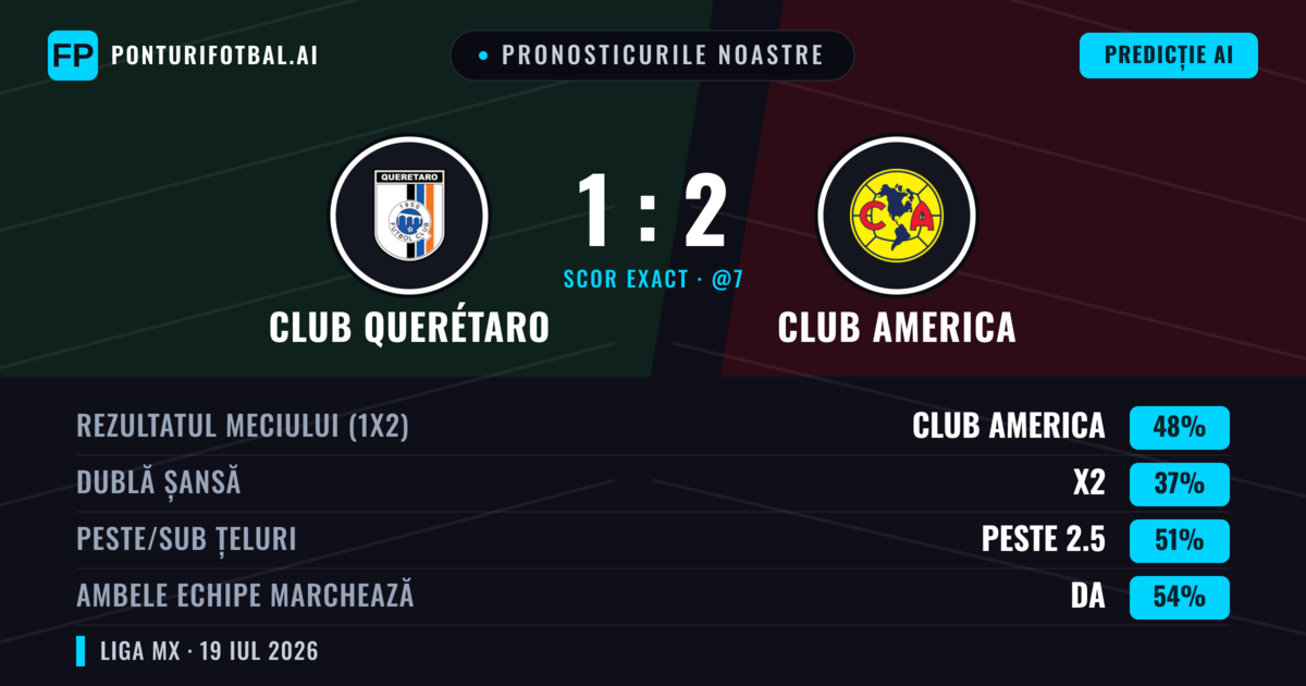 Pronosticurile noastre: Club Querétaro vs Club America — Club America — Câștigă (48%); Peste 2.5; Ambele echipe: Da