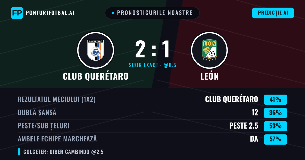 Pronosticurile noastre: Club Querétaro vs León — León — Câștigă (38%); Peste 2.5; Ambele echipe: Da