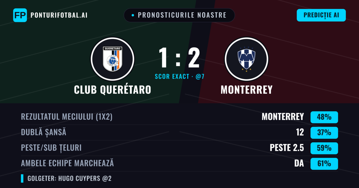 Pronosticurile noastre: Club Querétaro vs Monterrey — Monterrey — Câștigă (45%); Peste 2.5; Ambele echipe: Da