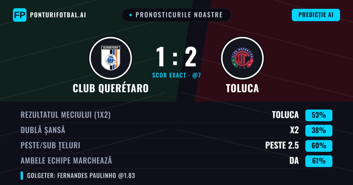 Pronosticurile noastre: Club Querétaro vs Toluca — Toluca — Câștigă (51%); Peste 2.5; Ambele echipe: Da