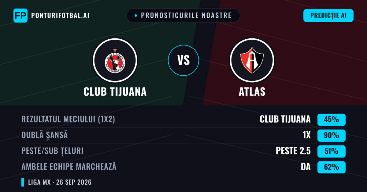 Pronosticurile noastre: Club Tijuana vs Atlas — Club Tijuana — Câștigă (48%); Peste 2.5; Ambele echipe: Da