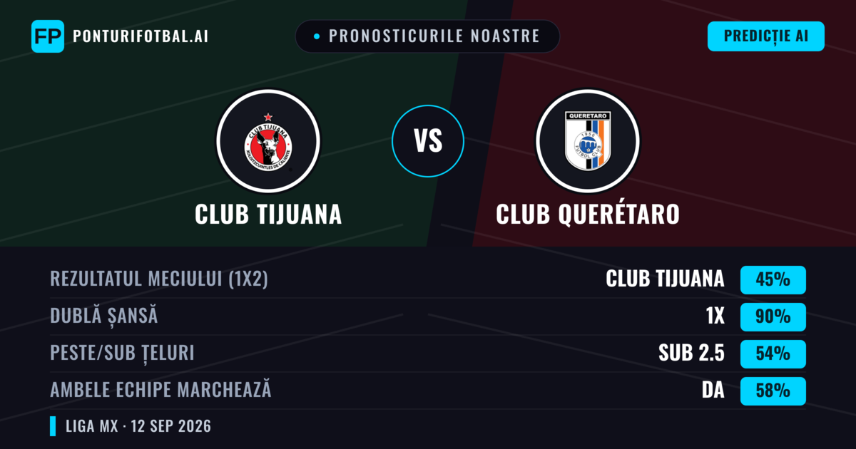 Pronosticurile noastre: Club Tijuana vs Club Querétaro — Remiză (45%); Sub 2.5; Ambele echipe: Da