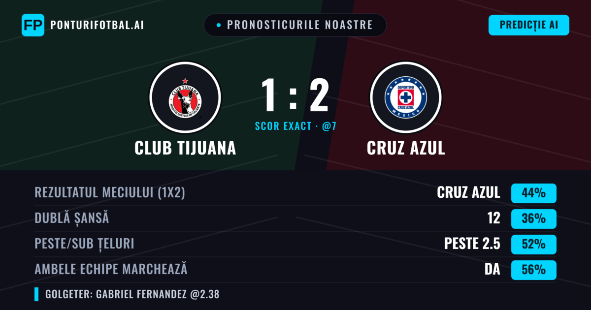 Pronosticurile noastre: Club Tijuana vs Cruz Azul — Cruz Azul — Câștigă (42%); Peste 2.5; Ambele echipe: Da