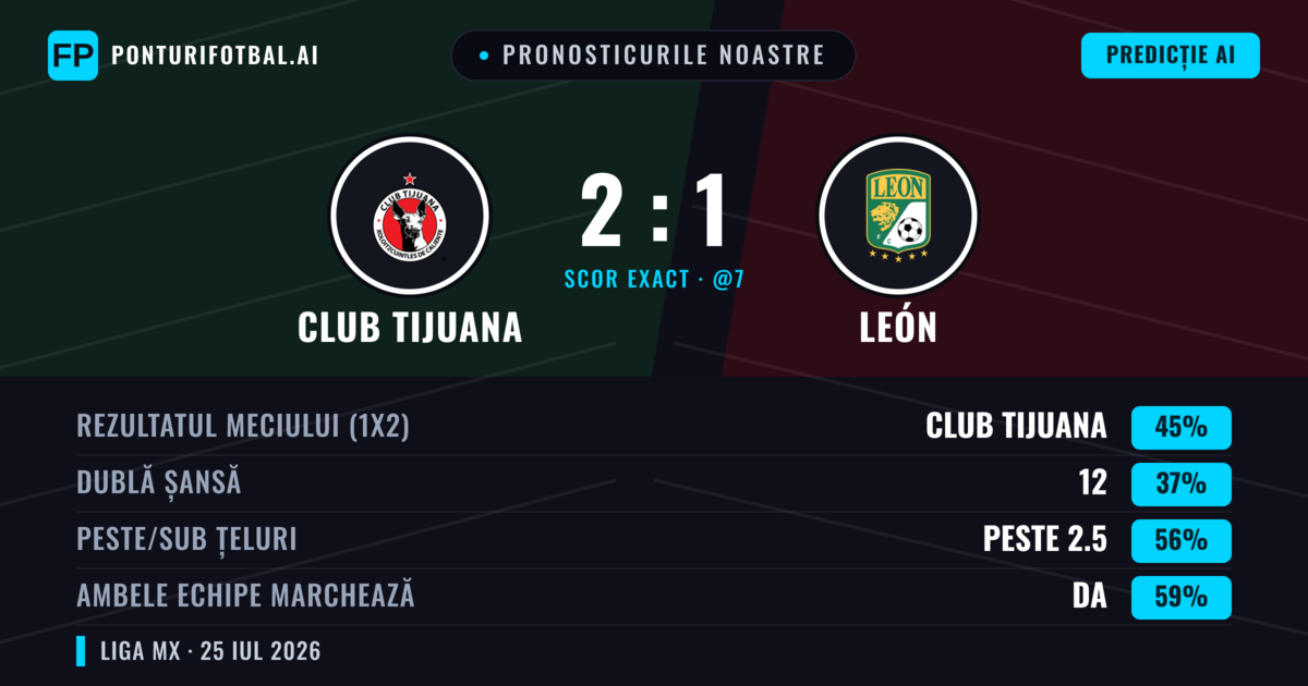 Pronosticurile noastre: Club Tijuana vs León — Club Tijuana — Câștigă (50%); Peste 2.5; Ambele echipe: Da