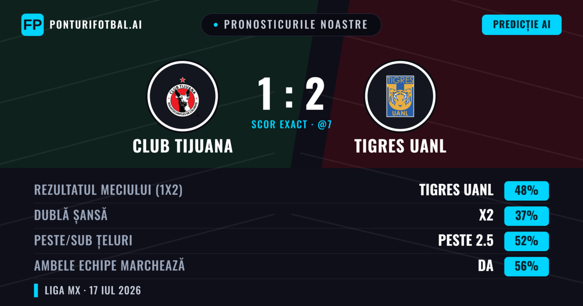 Pronosticurile noastre: Club Tijuana vs Tigres UANL — Tigres UANL — Câștigă (48%); Peste 2.5; Ambele echipe: Da