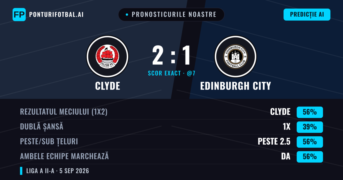 Pronosticurile noastre: Clyde vs Edinburgh City — Clyde — Câștigă (52%); Peste 2.5; Ambele echipe: Da