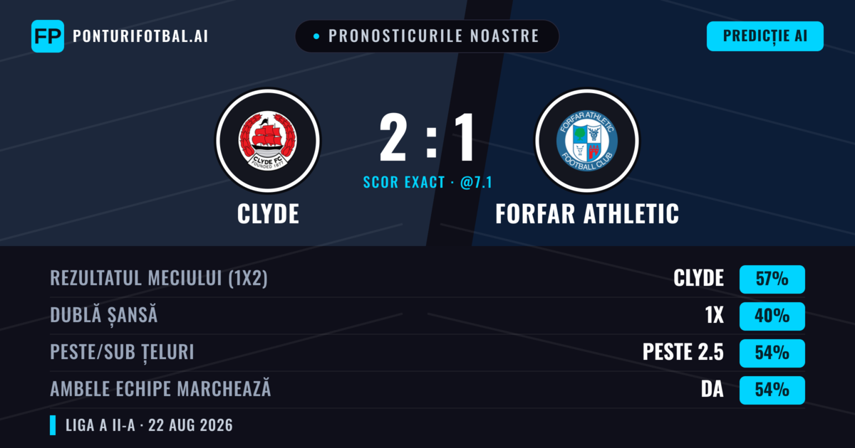 Pronosticurile noastre: Clyde vs Forfar Athletic — Clyde — Câștigă (57%); Peste 2.5; Ambele echipe: Da