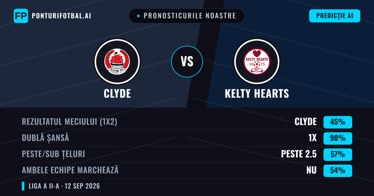 Pronosticurile noastre: Clyde vs Kelty Hearts — Remiză (45%); Peste 2.5; Ambele echipe: Nu