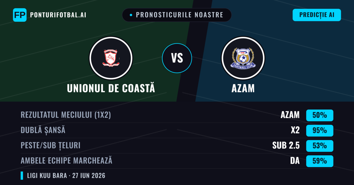 Pronosticurile noastre: Unionul de Coastă vs Azam — Remiză (50%); Sub 2.5; Ambele echipe: Da
