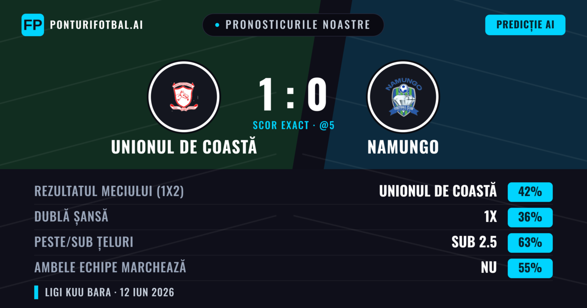 Pronosticurile noastre: Unionul de Coastă vs Namungo — Unionul de Coastă — Câștigă (42%); Sub 2.5; Ambele echipe: Nu