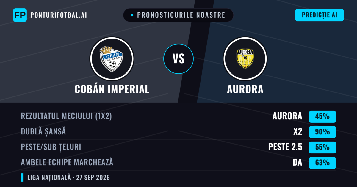 Pronosticurile noastre: Cobán Imperial vs Aurora — Cobán Imperial — Câștigă (61%); Sub 2.5; Ambele echipe: Nu