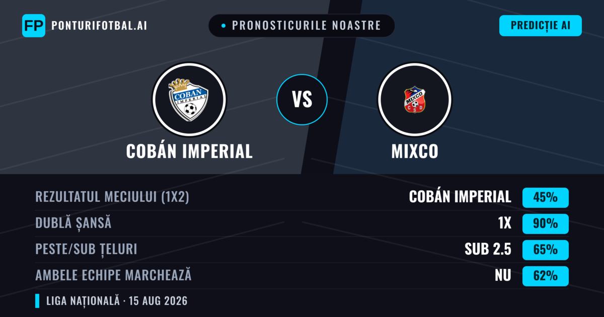 Pronosticurile noastre: Cobán Imperial vs Mixco — Cobán Imperial — Câștigă (53%); Sub 2.5; Ambele echipe: Nu