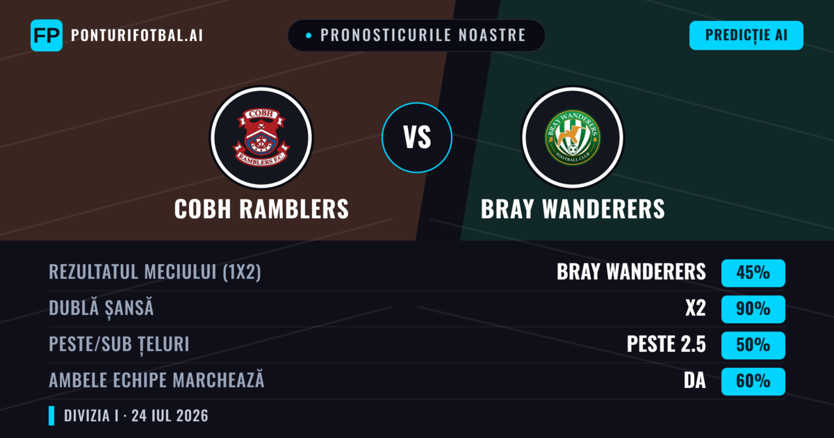 Pronosticurile noastre: Cobh Ramblers vs Bray Wanderers — Bray Wanderers — Câștigă (41%); Peste 2.5; Ambele echipe: Da