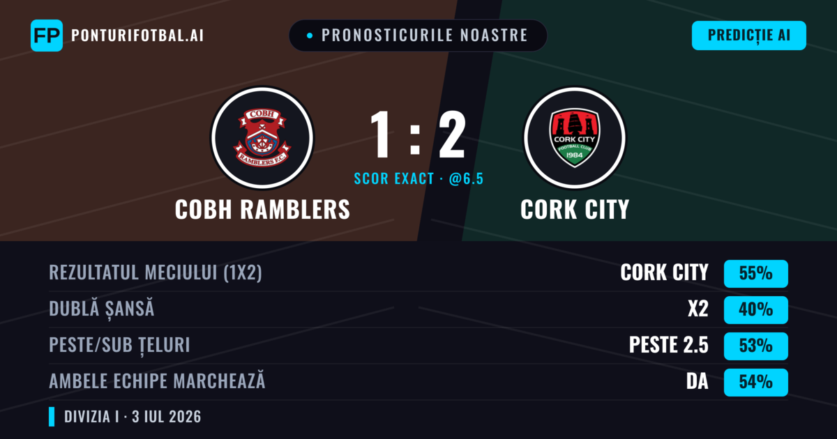 Pronosticurile noastre: Cobh Ramblers vs Cork City — Cork City — Câștigă (56%); Peste 2.5; Ambele echipe: Da