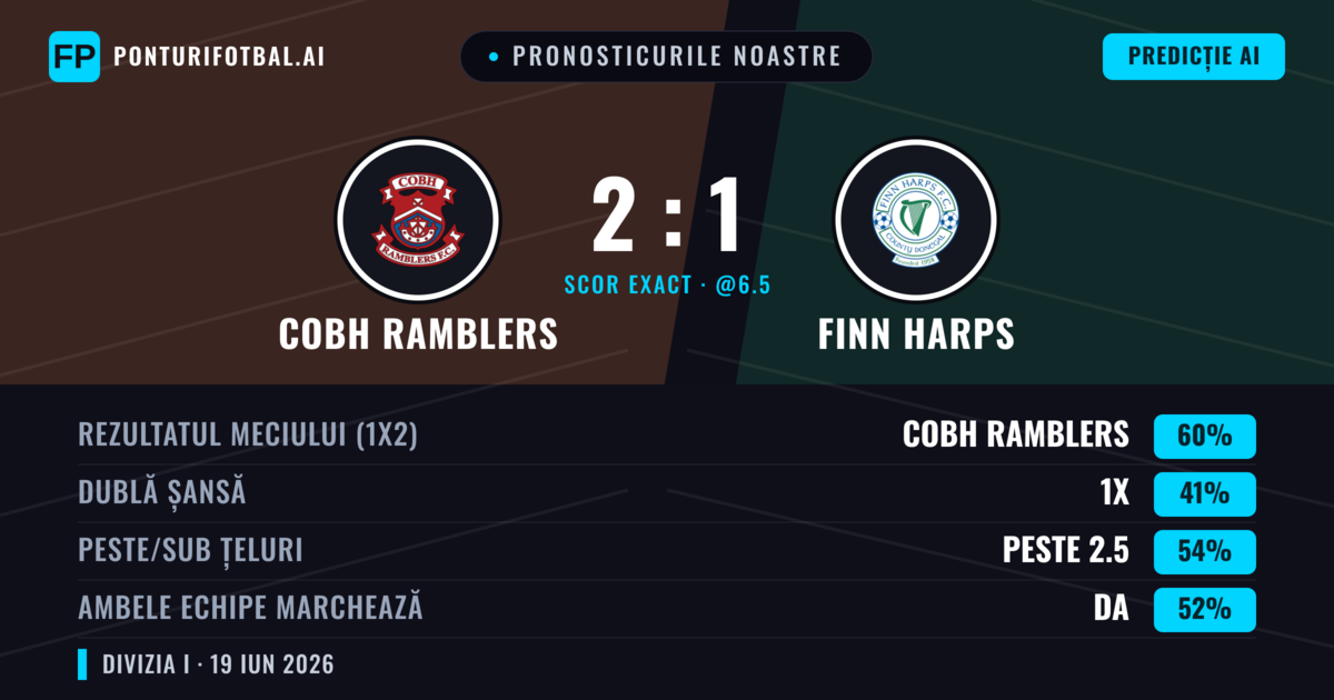 Pronosticurile noastre: Cobh Ramblers vs Finn Harps — Cobh Ramblers — Câștigă (60%); Peste 2.5; Ambele echipe: Da