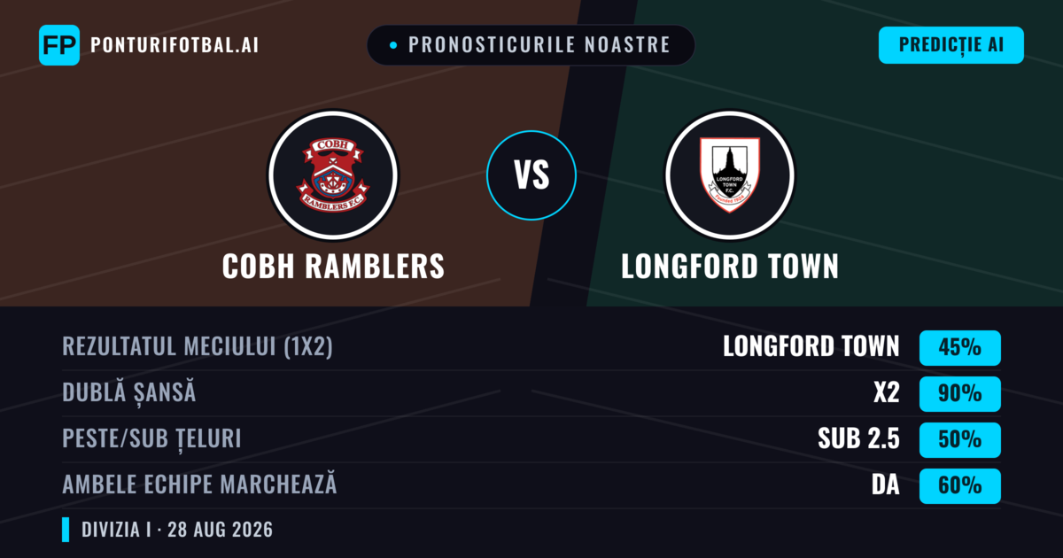 Pronosticurile noastre: Cobh Ramblers vs Longford Town — Cobh Ramblers — Câștigă (38%); Sub 2.5; Ambele echipe: Da