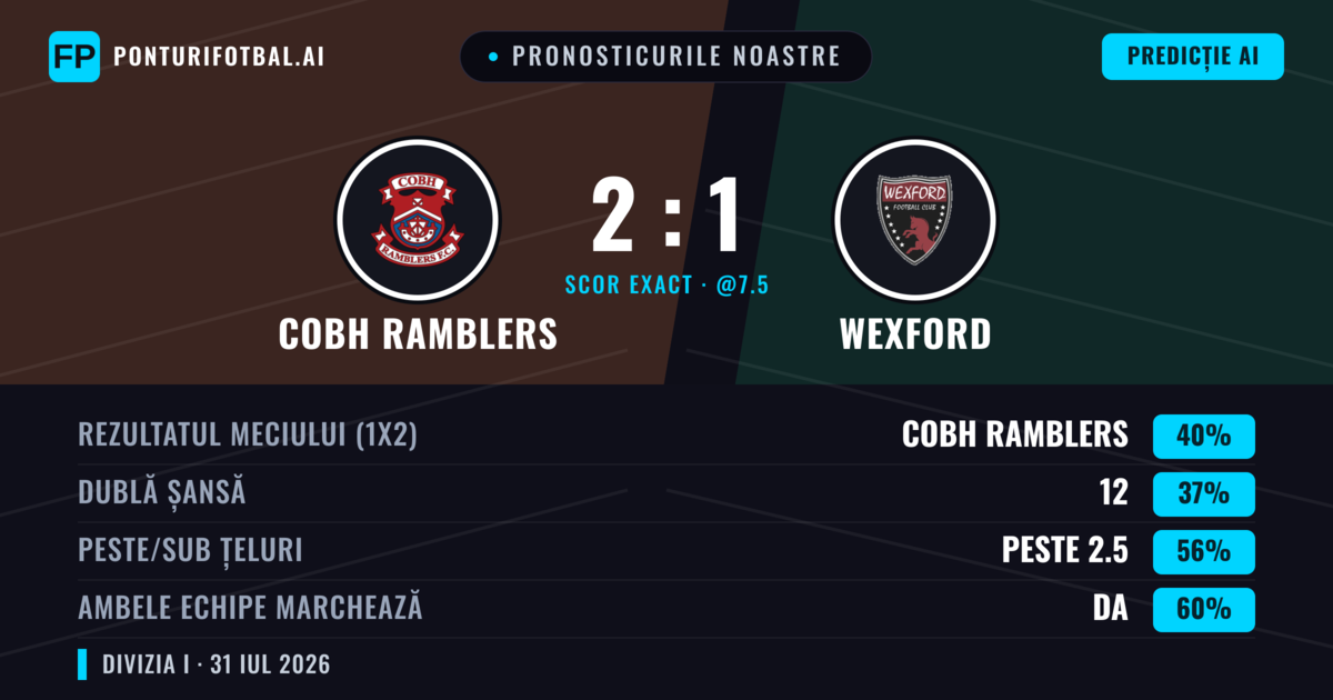 Pronosticurile noastre: Cobh Ramblers vs Wexford — Cobh Ramblers — Câștigă (40%); Peste 2.5; Ambele echipe: Da