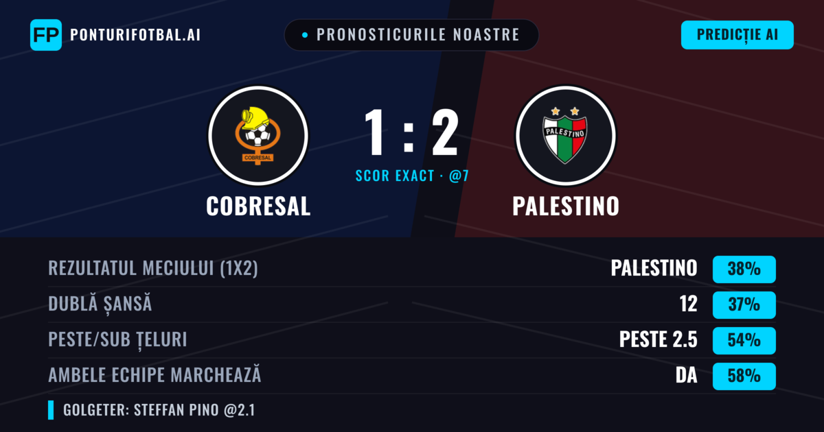 Pronosticurile noastre: Cobresal vs Palestino — Cobresal — Câștigă (38%); Peste 2.5; Ambele echipe: Da