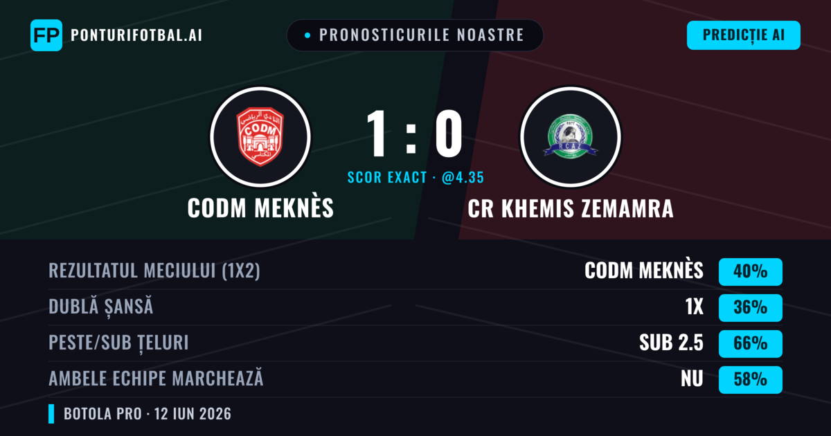 Pronosticurile noastre: CODM Meknès vs CR Khemis Zemamra — CODM Meknès — Câștigă (40%); Sub 2.5; Ambele echipe: Nu