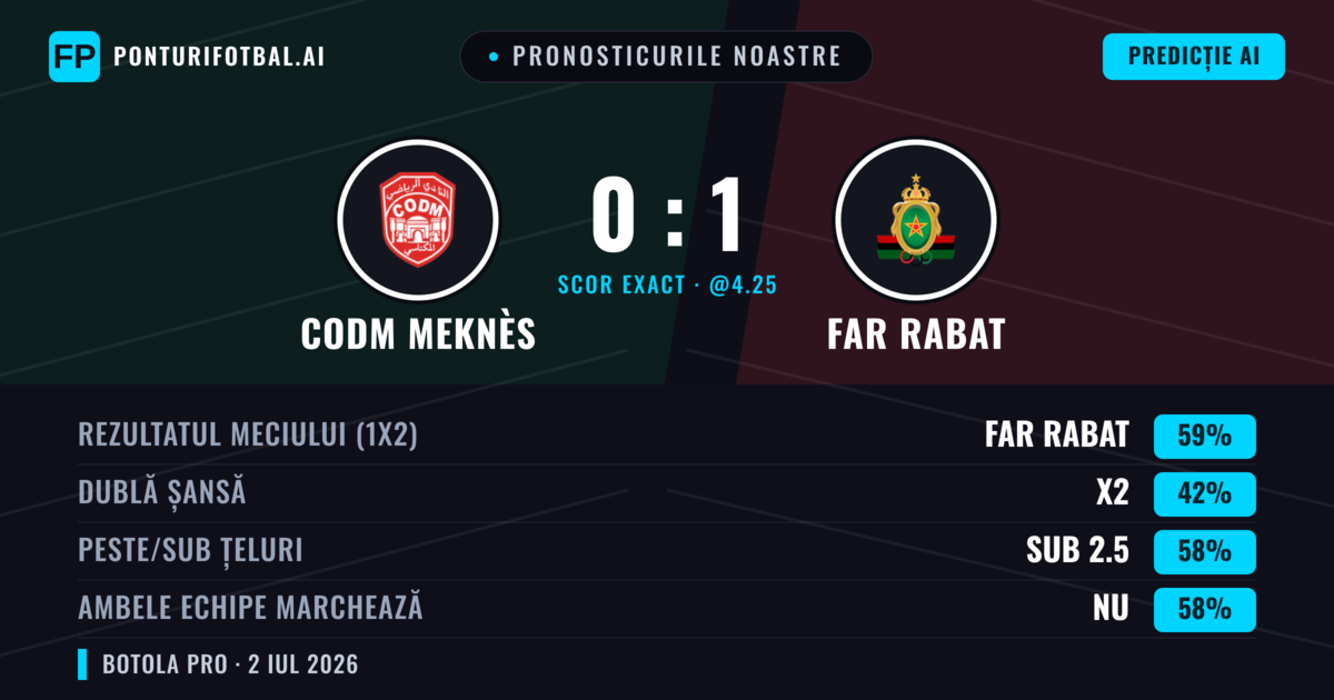 Pronosticurile noastre: CODM Meknès vs FAR Rabat — FAR Rabat — Câștigă (60%); Sub 2.5; Ambele echipe: Nu