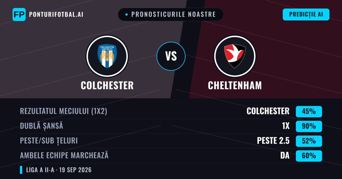 Pronosticurile noastre: Colchester vs Cheltenham — Colchester — Câștigă (47%); Peste 2.5; Ambele echipe: Da