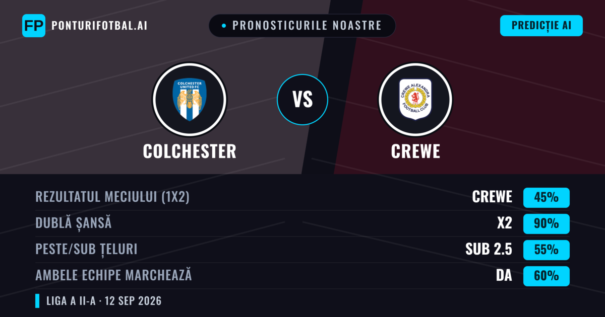 Pronosticurile noastre: Colchester vs Crewe — Remiză (45%); Sub 2.5; Ambele echipe: Da