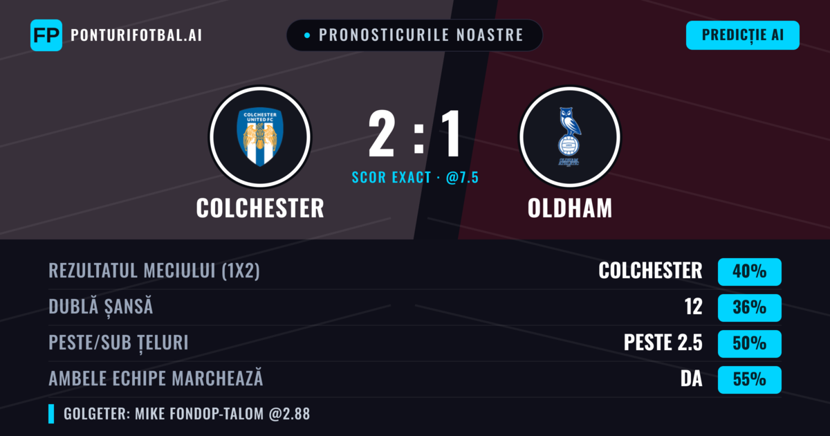 Pronosticurile noastre: Colchester vs Oldham — Colchester — Câștigă (38%); Peste 2.5; Ambele echipe: Da