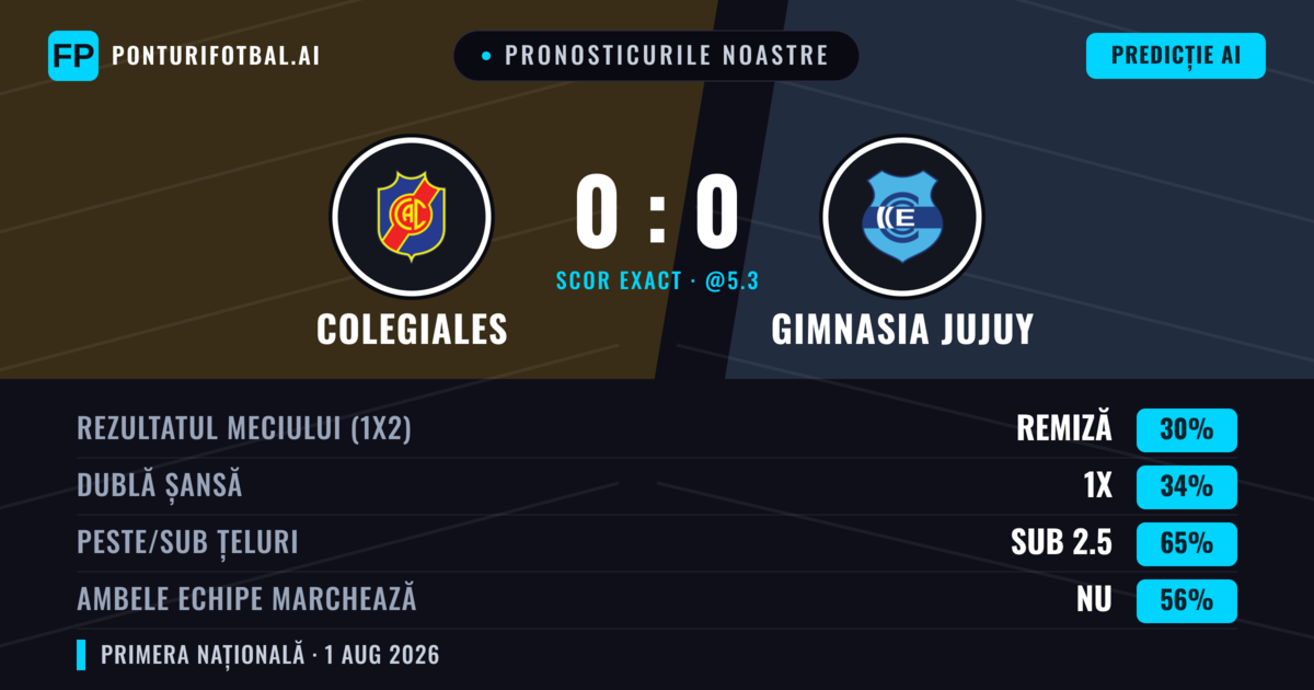 Pronosticurile noastre: Colegiales vs Gimnasia Jujuy — Colegiales — Câștigă (42%); Sub 2.5; Ambele echipe: Nu