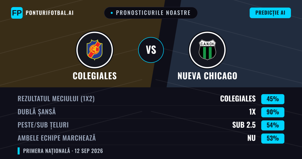 Pronosticurile noastre: Colegiales vs Nueva Chicago — Remiză (45%); Sub 2.5; Ambele echipe: Nu