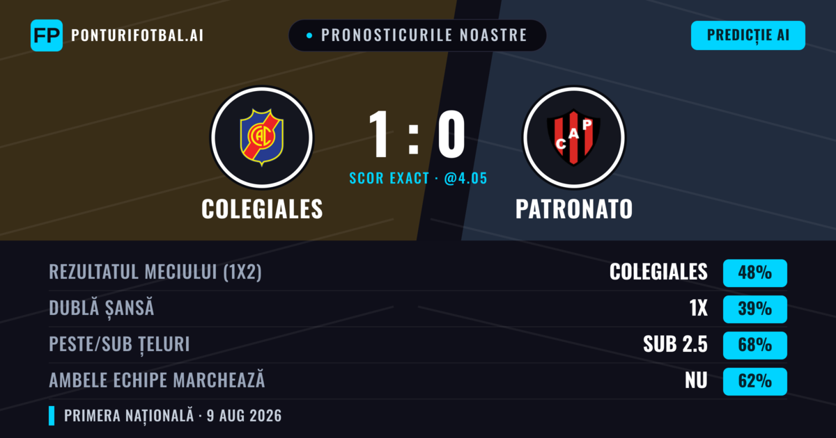 Pronosticurile noastre: Colegiales vs Patronato — Colegiales — Câștigă (47%); Sub 2.5; Ambele echipe: Nu
