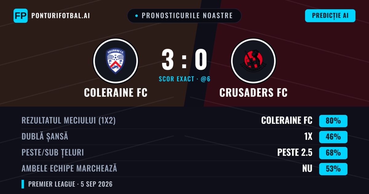 Pronosticurile noastre: Coleraine FC vs Crusaders FC — Coleraine FC — Câștigă (78%); Peste 2.5; Ambele echipe: Nu