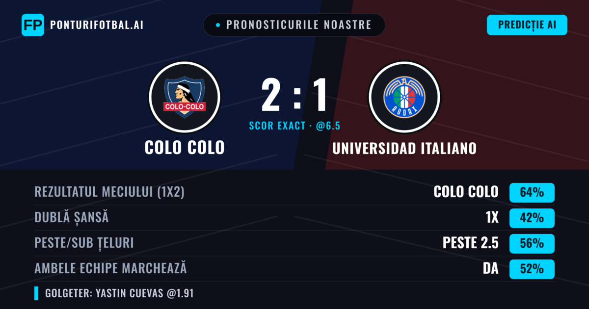 Pronosticurile noastre: Colo Colo vs Universidad Italiano — Colo Colo — Câștigă (66%); Peste 2.5; Ambele echipe: Da